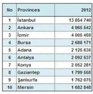 Table 1. Number of population on 10 Turkish Provinces in the year 2012 