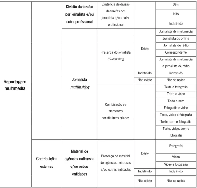 Tabela 3 - Modelo de análise elaborado para a análise das reportagens multimédia. 