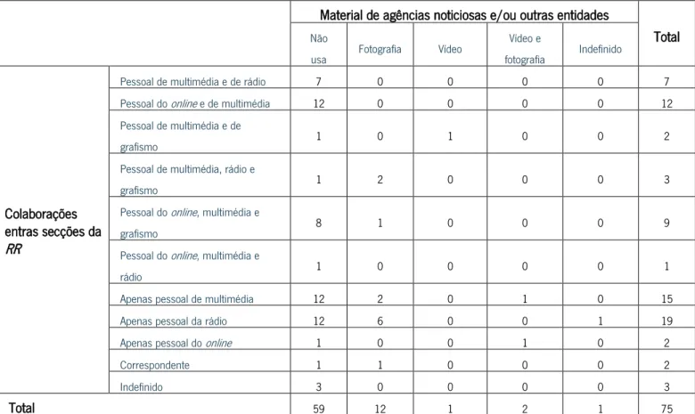 Tabela 8 - Cruzamento entre as variáveis “Colaborações entras secções da RR” e “Material de agências noticiosas  e/ou outras entidades”.