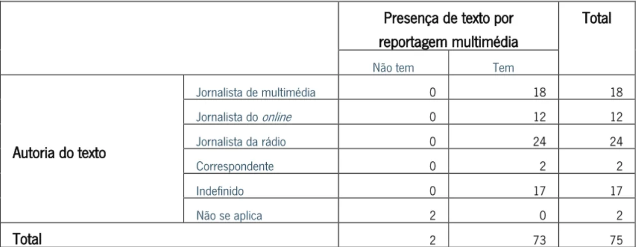 Tabela 9 - Cruzamento entre as variáveis “Presença de texto por reportagem multimédia” e “Autoria do texto”.