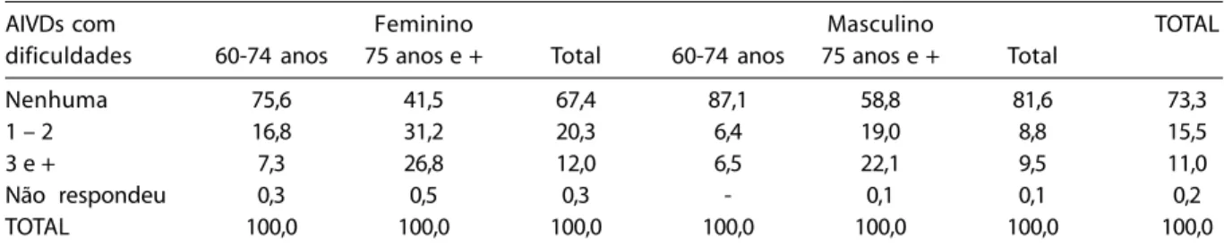 Table 7  – Percentage of elderly who had difficulties in performing IADLs, by age group and gender