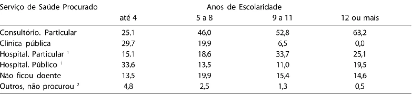 Tabela 10 – Tipo de serviço de saúde procurado para morbidade de 12 meses segundo escolaridade, São Paulo, 2000.