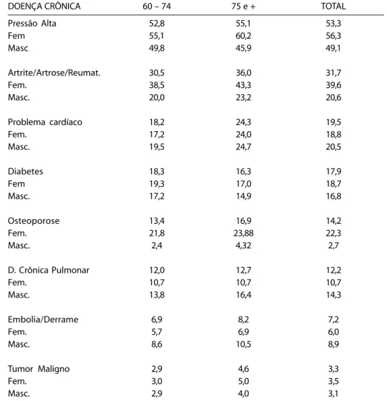 Tabela 4 – Respostas positivas (%) à pergunta sobre doenças crônicas segundo idade e sexo, São Paulo, 2000.