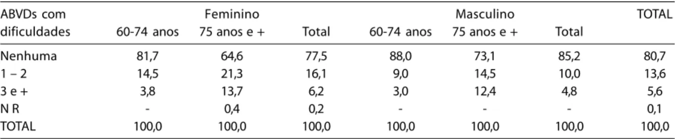 Tabela 5 – Proporção (%) dos idosos que apresentaram dificuldades no desempenho das ABVDs segundo idade e sexo, São Paulo, 2000