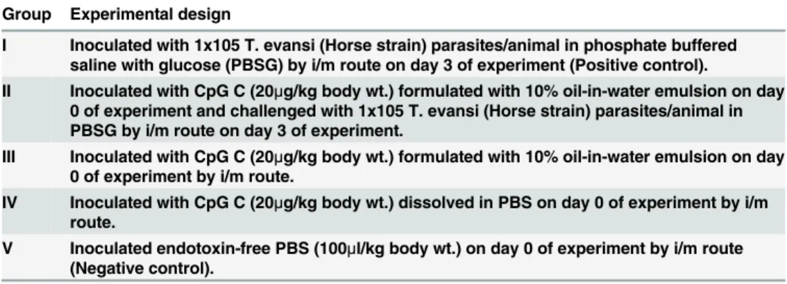 Table 1. Details of experimental groups and treatments.