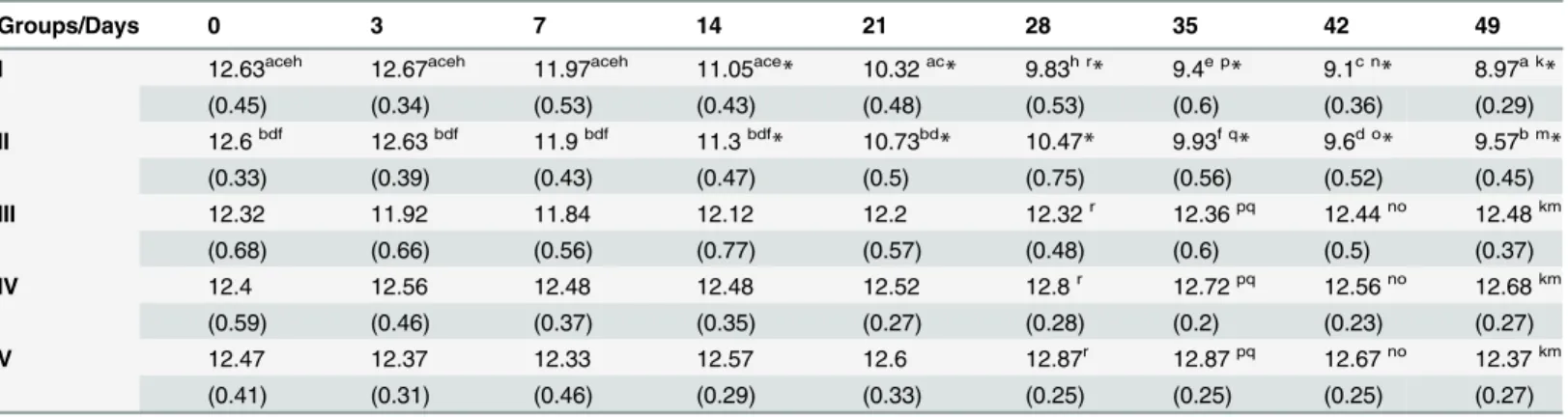 Table 2. Effects of CpG ODN inoculation and/ or Trypanosoma evansi infection on mean haemoglobin values (g/dl) in different groups of rabbits.