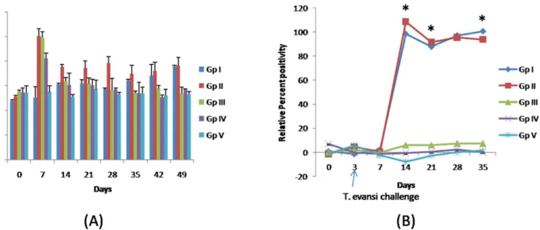 Fig 3. Effects of CpG ODN inoculation and/ or T. evansi infection. A. Immunoglobulin G values (g/l) in different groups of rabbits