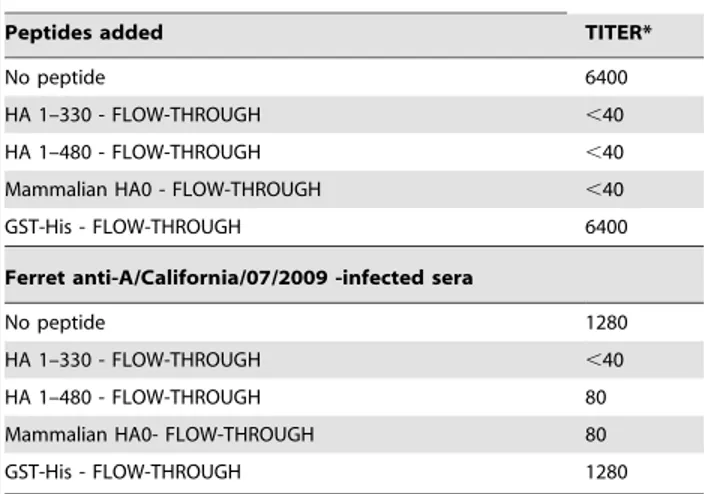 Table 2. Mean reciprocal neutralizing titers of Rabbit and Sheep anti-HA sera.