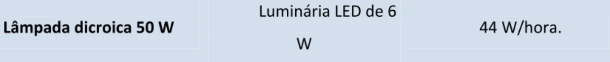 Tabela 2: tempo de uso de lâmpadas. 