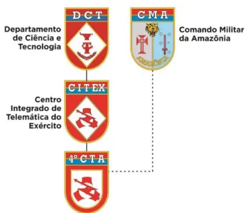 Figura 5: Cadeia de Subordinação do 4° CTA 