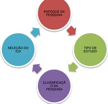 Figura 9: Fases e Passos Referente à Aplicação da Metodologia. 