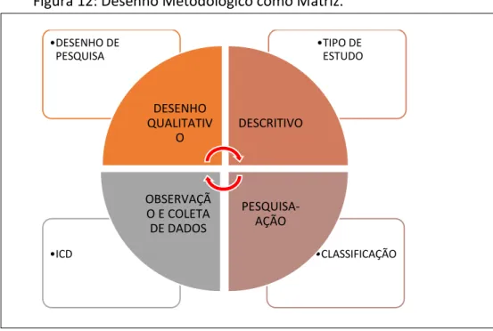 Figura 12: Desenho Metodológico como Matriz. 