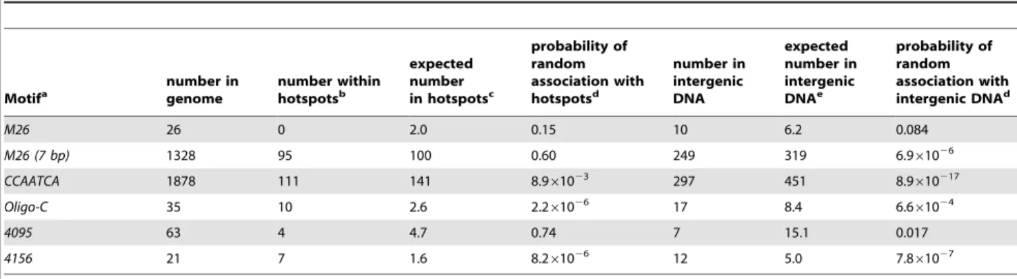 Table 3. Significant association of oligo-C and 4156 motifs with DSBs in intergenic DNA.