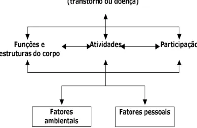 Figura 1 - Interação entre os componentes da CIF. Adaptação: OMS (2003) . Figure 1 – Interaction between the components of ICF