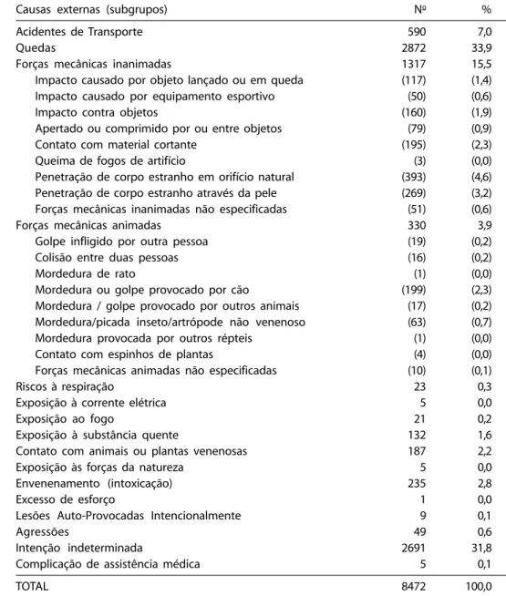 Tabela 1 – Distribuição dos menores de 15 anos atendidos em pronto-socorro, por causas externas (CID-10), Londrina, 2001.