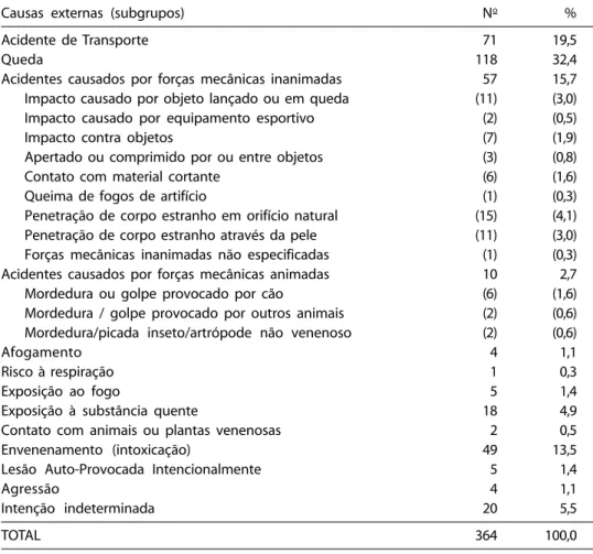 Tabela 3 – Distribuição dos óbitos de menores de 15 anos vítimas de causas externas segundo subgrupos de causas (CID-10), Londrina, 2001.