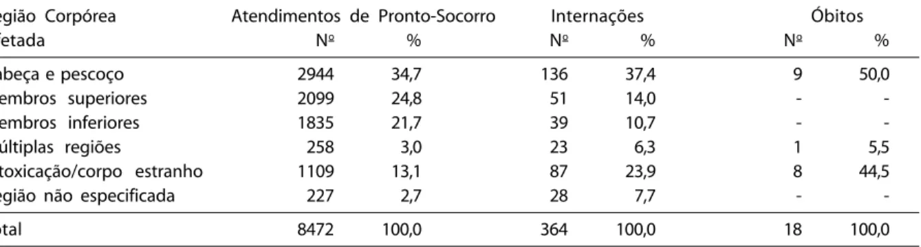 Tabela 5 – Distribuição de menores de 15 anos vítimas de causas externas segundo o nível de atendimento e o tipo de lesão, Londrina, 2001.
