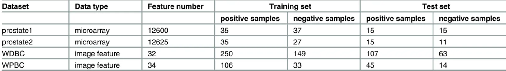 Table 4. Datasets: Training set and test set are divided randomly at a ratio of 7:3.