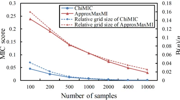 Fig 1. MIC values calculated by ApproxMaxMI and ChiMIC for random data with different sample sizes