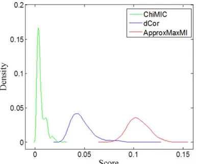 Fig 7. Density distribution of ApproxMaxMI, ChiMIC and dCor scores for two independent variables.