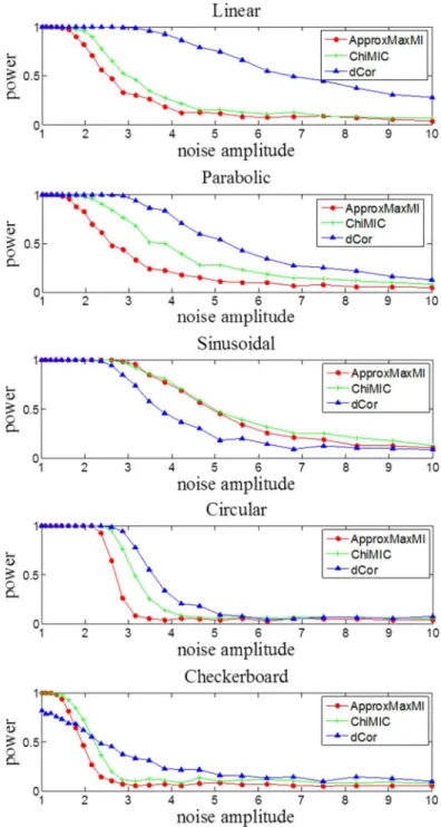Fig 8. Statistical power of MIC from ApproxMaxMI, ChiMIC and dCor with different levels of noise, for five kinds of functional relationships