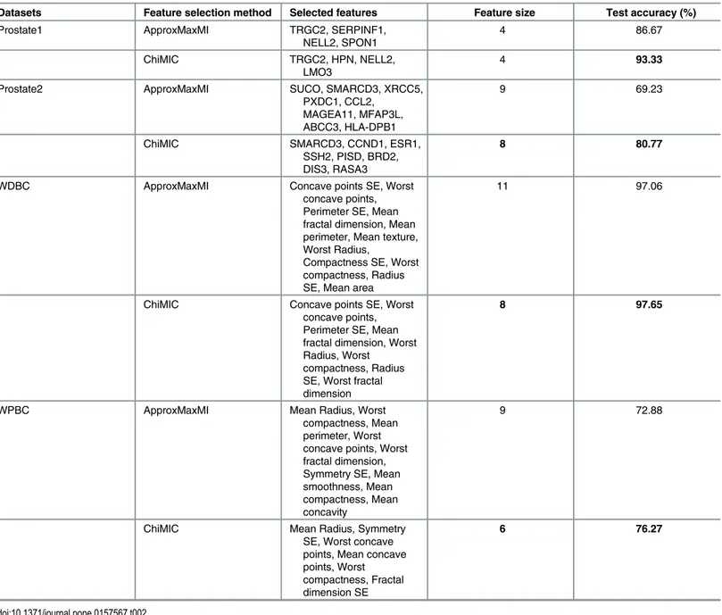 Table 2. Retained features and independent test accuracy based on MIC and ChiMIC.