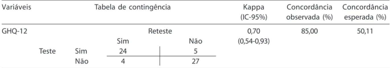 Table 1 –  Test-retest reliability of self-administered questionnaires to track eating disorders in first-term undergraduate female students from a public university in Rio de Janeiro, Brazil, 2003.