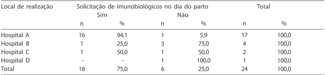 Table 3 –  Request for immunobiological products on the day of delivery, according to the site of delivery