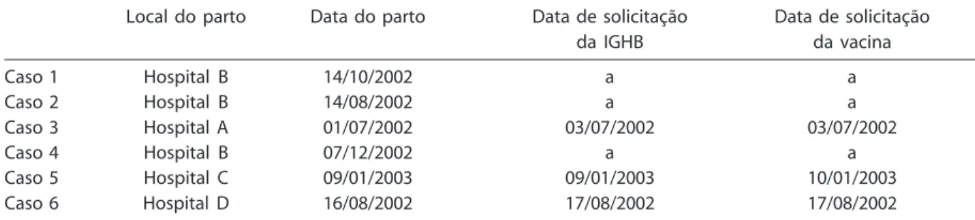 Tabela 4 – Casos em que ocorreu atraso na solicitação dos imunobiológicos, segundo o hospital e as datas do parto e de solicitação