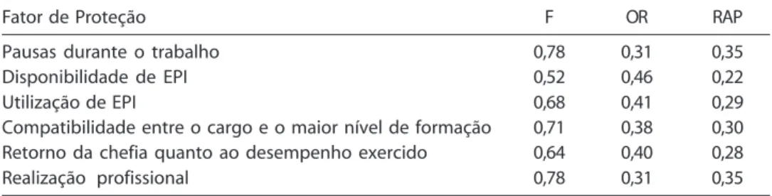 Table 3 –  Protection Factors and Association/Impact Measurements. HUPE/UERJ – Rio de Janeiro, 2004.