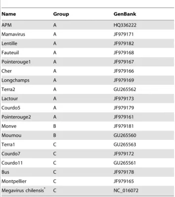 Table 1. The list of giant viruses and their classification into genotype groups.
