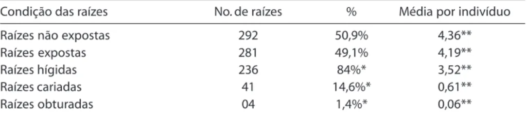 Table 1 –  Dental status of 160 elderly (65 years old or older) living in a nursing home in the city of Fortaleza - CE, 2004.