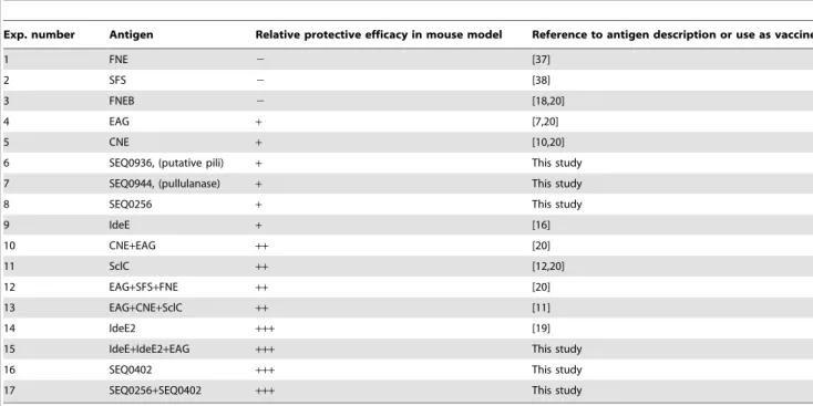 Table 1. Antigens used to vaccinate mice.