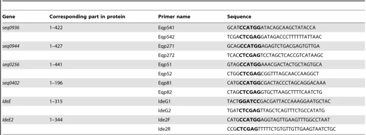 Table 2. The primer sequences used to PCR amplify the genes seq0936, seq0944, seq0256, seq0402, ideE2 and IdeE2.