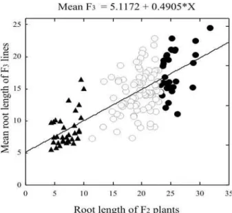 Figure 2. Scatter graph and regression equation of the relationship between root length (cm) of F 2  plants and the mean root length (cm) of F 2:3  lines of maize seedlings, grown for 10 days in nutrient solution with 4.5 mg L -1  aluminum