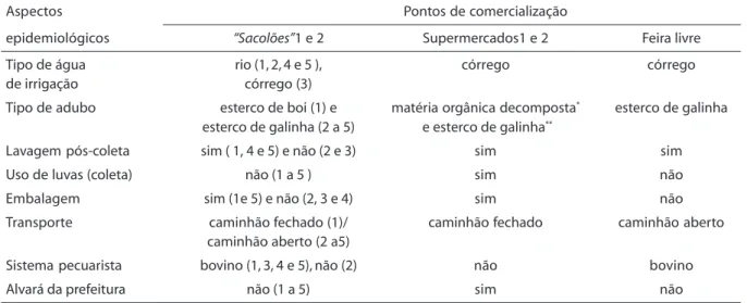Tabela 2 - Dados levantados sobre as condições de cultivo e manipulação de hortaliças comercializadas em Florianópolis SC-Brasil, considerando os diferentes fornecedores
