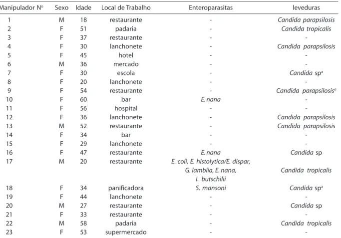 Tabela 1 - Enteroparasitas e leveduras entre 23 manipuladores do município de Ribeirão Preto, SP, Brasil.