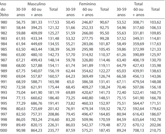 Tabela 1 – Coeficientes de mortalidade por neoplasia *  (por 100.000 habitantes) segundo sexo e faixa etária, Brasil, 1980-2000.