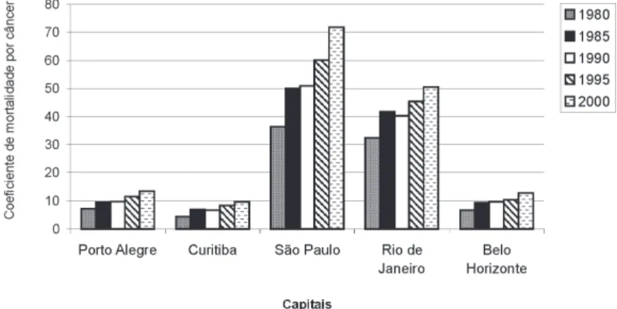 Figura 5 – Coeficientes de mortalidade por neoplasia *  (por 100.000 habitantes) na população acima de 60 anos, segundo ano e áreas metropolitanas das regiões Norte, Nordeste e  Centro-Oeste.Brasil, 1980-2000.