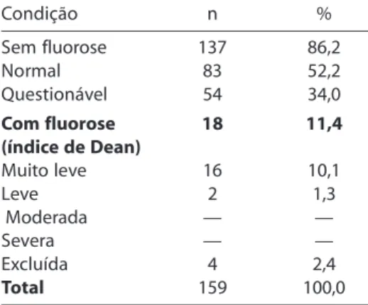 Table 1 -  Distribution of the prevalence of fluorosis according to the Dean index in 12 year-old children