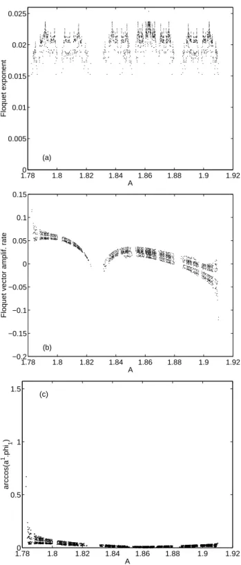 Fig. 5. (a) Floquet exponents for 157 unstable cycles, plotted vs.