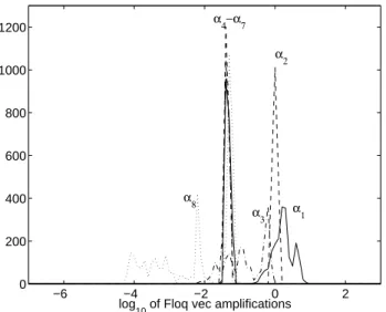 Fig. 7. Histogram of the base-10 logarithm of the Poincar´e return singular value µ j for singular vector j, j = 1, ..., 8 for each  inter-section point of each cycle.