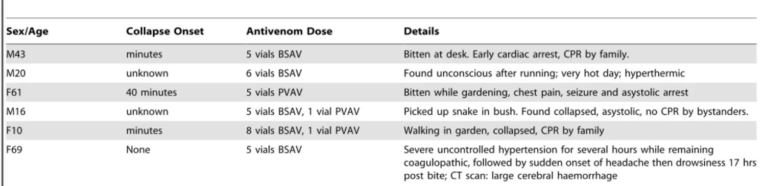 Table 3. Details of the six deaths from brown snake envenoming.