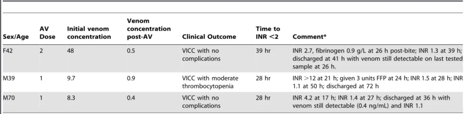 Table 6. Comparison venom concentrations for different clinical effects/severity and different Pseudonaja species groupings.