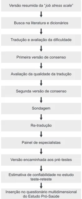 Figure 1 - Outline of the process of adaptation of the job stress scale short version