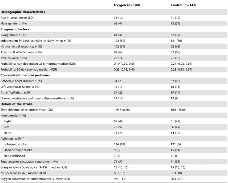 Table 2. Completion of the six-month questionnaire.