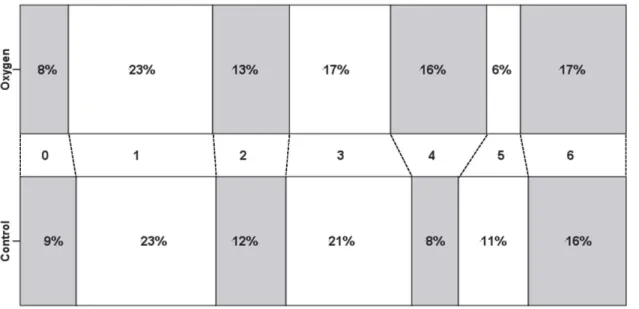 Figure 2. Distribution of modified Rankin Scale scores in each treatment group. Key. 0: No symptoms at all, 1: No significant disability despite symptoms, able to carry out all usual duties and activities, 2: Slight disability; unable to carry out all prev