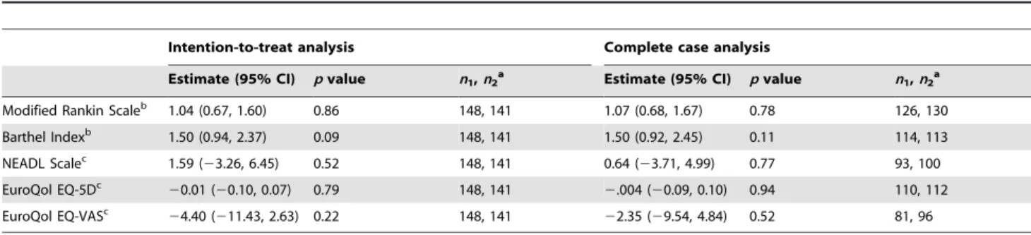 Table 6. The sensitivity analysis.