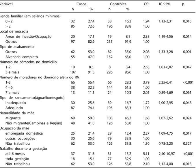 Tabela 1- Óbitos neonatais e controles, razão de odds e intervalos de confiança de 95%, segundo variáveis socioeconômicas e de trabalho materno, Campinas, SP, 2001