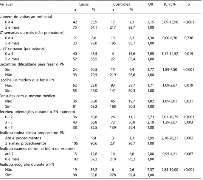 Tabela 3 - Óbitos neonatais e controles, razão de odds e intervalos de confiança de 95%, segundo variáveis da atenção pré-natal, Campinas, SP, 2001